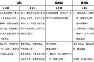 中小学篮球训练计划和教练员名单
